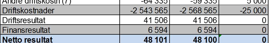 I september er det gjort en akkumulert regnskapsmessig avsetning på 9,4 mill knyttet til ikke effektuert effekt av årets lønnsoppgjør.