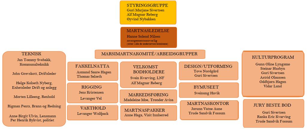 Orgånisering Styringsgruppe Høsten 2017 ble det gjort en omorgånisering åv Mårsimårtnån for å gjøre orgånisåsjonen mer funksjonell.