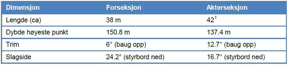 i skråningen). Figur hentet fra (Kystverket, 2014c). Tabell 1-1. Vrakseksjonens lengde, dybde, orientering, trim og slagside. Tabell hentet fra (Kystverket, 2014c).