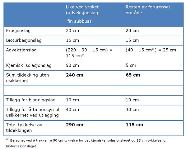 Tabell 4-1 Oppbygging av planlagte tildekkingslag med passiv tildekking (DNV GL, 2014b). Bioturbasjonslag Bioturbasjonslaget antas å være tilpasset bentisk bioturbasjon på ca. 15 cm.