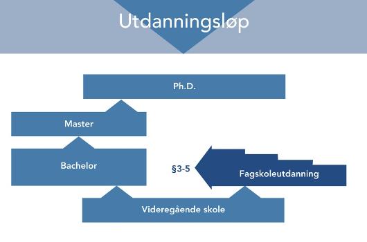 Videre etter videregående Forskningsbasert Høyere utdanning Krav om GENS + spesielle krav.