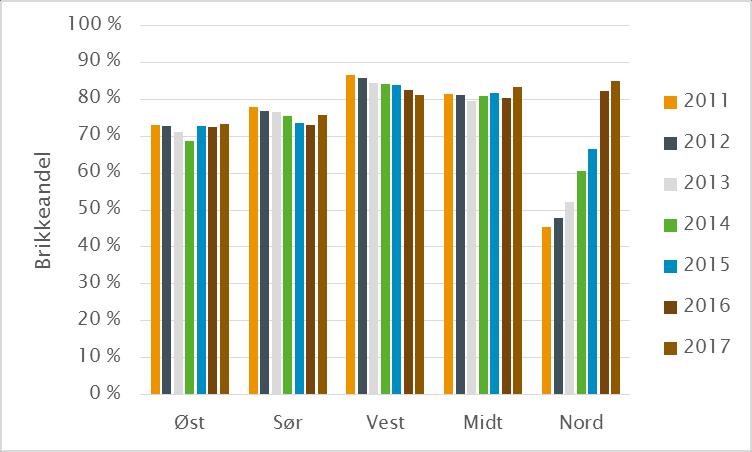 Figur 2 Utvikling i brikkeandel for de ulike regionene i perioden 2011 2017. (Kilde: Oppfølgingsskjema fra bompengeselskapene og rapporter fra CS Norge.