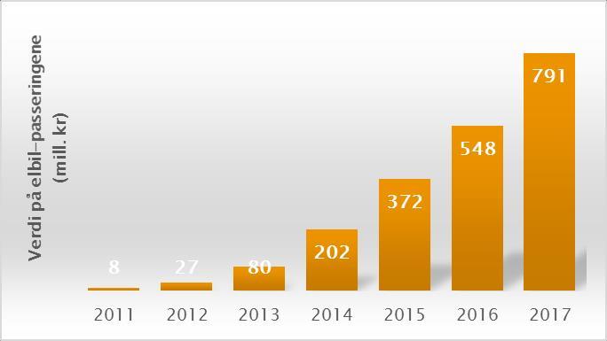 Figur 4 Utvikling i beregnet verdi på elbil-passeringer som var fritatt for bompenger i perioden 2011 2017. (Kilder: Rapportering fra bompengeselskapene, CS Norge, Ferjedatabanken). 2.3 Bompengeinntekter I 2017 var de totale bompengeinntektene 10,4 milliarder kroner.