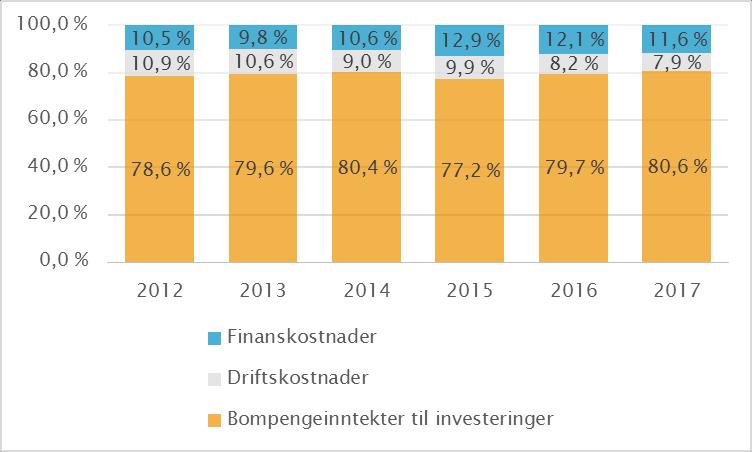 3 Vurdering av resultatene I 2017 gikk 7,9 prosent av bompengeinntektene til driftskostnader og 11,6 prosent til finanskostnader 16.