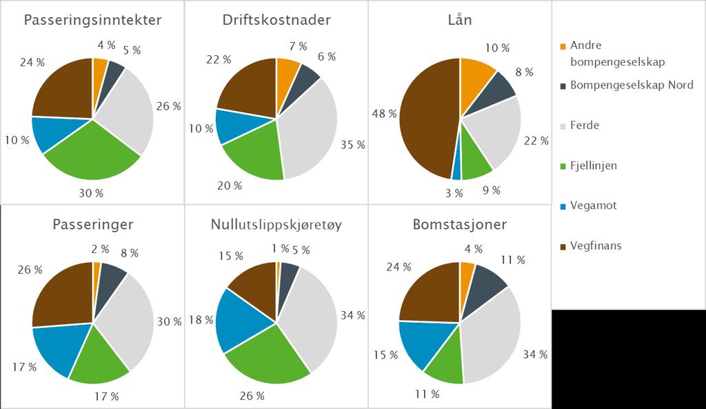 Figur 12 Fordeling av passeringsinntekter, driftskostnader, total låneportefølje, antall passeringer, antall passeringer med nullutslippskjøretøy og antall bomstasjoner