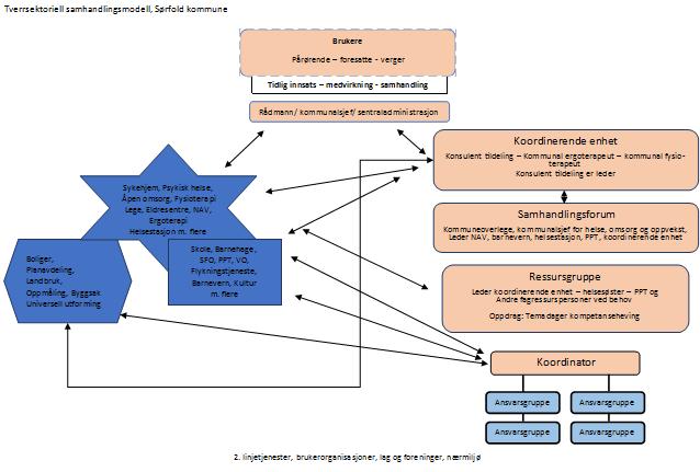 Ressursgruppen vil bl.a. ha ansvar for å arrangere temadager i kommunen, med sikte på nødvendig kompetanseheving. Opplæringstiltak kan organiseres gjennom RKK.