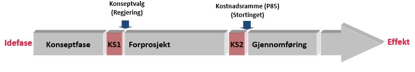 Statens prosjektmodell ulike faser Gjelder i dag statlige investeringsprosjekter over 750 mill. kroner.