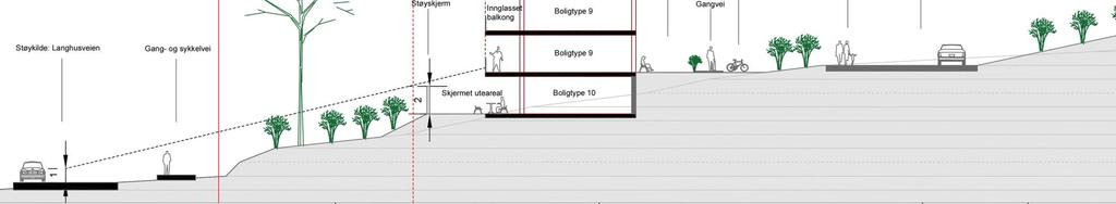 Prinsippsnitt gjennom ny bebyggelse parallelt med Langhusveien, der bebyggelsen