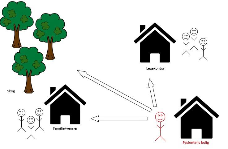 Figur 2: generering av opplysninger ved bruk av en sporingsenhet Figuren ovenfor viser fire forskjellige lokasjoner; pasientens bolig, familie eller venners bolig, et legekontor og en skog.