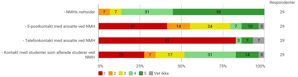 12. Har du forslag til hvordan oppstartsuka kan bli bedre faglig sett? Nei, synes den var bra! Synes dere fikk fram noen nøkkelpunkter i øvingskultur og det å ta vare på hverandre.