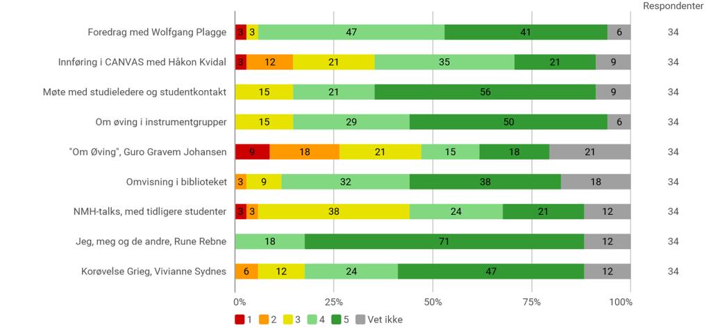 3. På en skala fra 1-5, der 1 er svært lite utbytte og 5 er svært stort utbytte ber vi deg vurdere ditt utbytte av følgende: Figur 3 Frekvensanalyse - utbytte av programpostene Figur 4