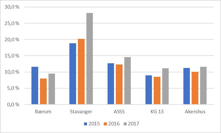 Tilsyn i nødvendig omfang? Tabell 7-1 Nærmere detaljer om byggesak sitt tilsynsomfang 2016-2018 37 2016 2017 2018 Antall mottatte byggesaker 1 226 1 262 1 224 Antall behandlede byggesaker (iht.