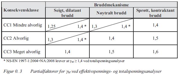 Vedlegg 1 Stabilitetsberegning, Retvet 1 Områdetopografi/ Terreng Det er utarbeidet flere notater som beskriver området og topografi.