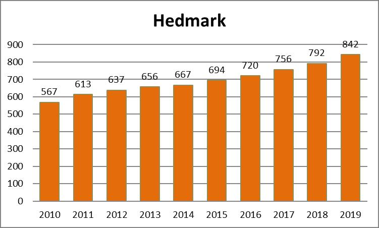 Medlemsvekst.