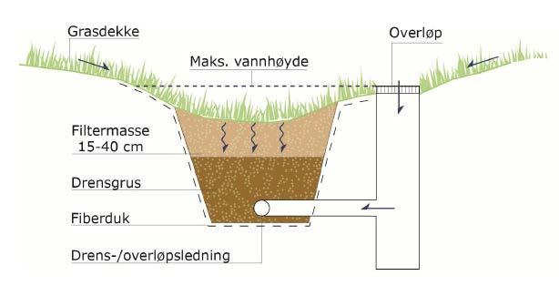 Figur 6, Prinsippskisse infiltrasjonssone/grøft En infiltrasjonsgrøft er en langstrakt kunstig bygget infiltrasjonsløsning i områder med dårlige naturlige infiltrasjonsforhold (tette masser).