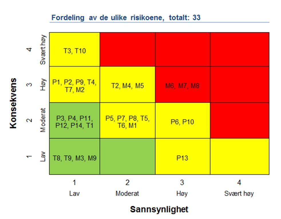 Hva er en risikovurdering? Ofte kalt risiko- og sårbarhetsvurdering (ROS) I prinsippet ganske rett frem Hva kan gå galt?