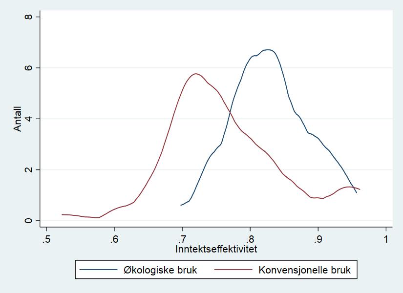 Middel økobruk =83 % Middel