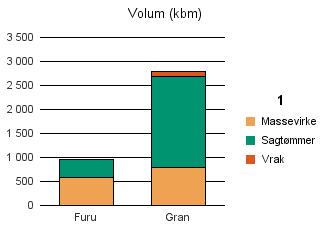 1130 STRAND Furu 582 378 960 Gran 789 1 902 105 2 796 Sum: 1 371 2