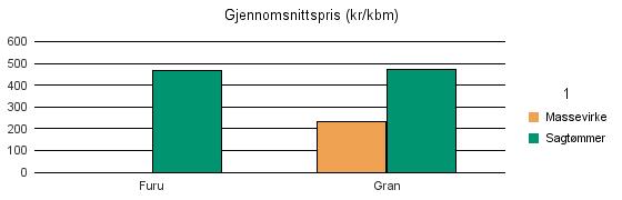 1101 EIGERSUND Furu 190 5 195 Gran 675 2 583 20 3 278 Sum: 675