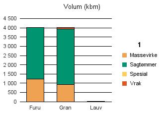 1112 LUND Furu 1 224 2 798 1 4 4 027 Gran 937 3 012 81 4 030 Lauv 26 26 Sum: 2 187 5