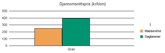 1114 BJERKREIM Gran 464 1 236 31 1 731 Sum: 464 1