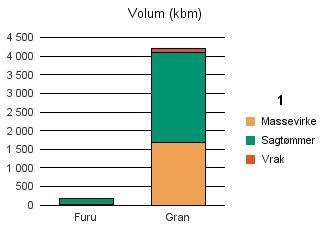 1119 HÅ Furu 9 168 177 Gran 1 688 2 413 95 4 196 Sum: 1 697 2