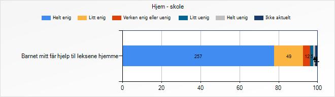 Barnet mitt får hjelp til leksene hjemme Litt Helt Ikke