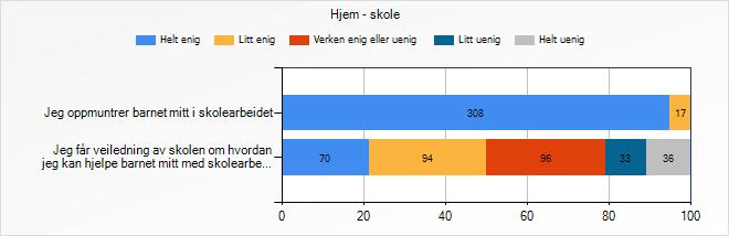 Jeg oppmuntrer barnet mitt i skolearbeide t Jeg får veiledning av skolen om hvordan jeg kan hjelpe barnet mitt