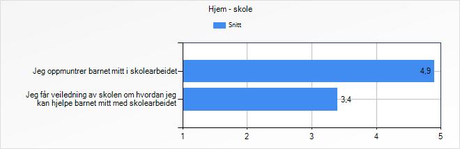 Støtte fra lærerne Jeg har inntrykk av at lærerne har positive forventnin ger til mitt barns læring og utvikling Jeg har inntrykk