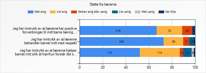 behandler barnet mitt med respekt Jeg har inntrykk av at lærerne hjelper barnet mitt slik at han/hun