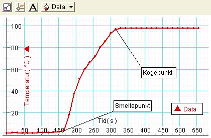 Vi legger noen isbiter i en termos-kopp, temperatur-sensoren viser 3-4 varmegrader. Vi heller litt salt ned i koppen. Temperaturen faller fort til 12-13 kuldegrader.