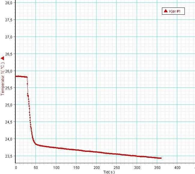 Vi legger noen isbiter i litt vann (mest is) i vannkokeren. Vi varmer opp og ser på temperaturutviklinga. Kurven vil vise utflating ved t=0 C og 100 C. Vi kan også se på avkjølingskurven. 5.