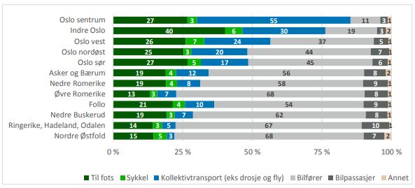 Den samme reisevaneundersøkelsen viser at andelen reiser som bilfører og bilpassasjer med endepunkt internt i Follo utgjør til sammen ca 63 % av reisene.