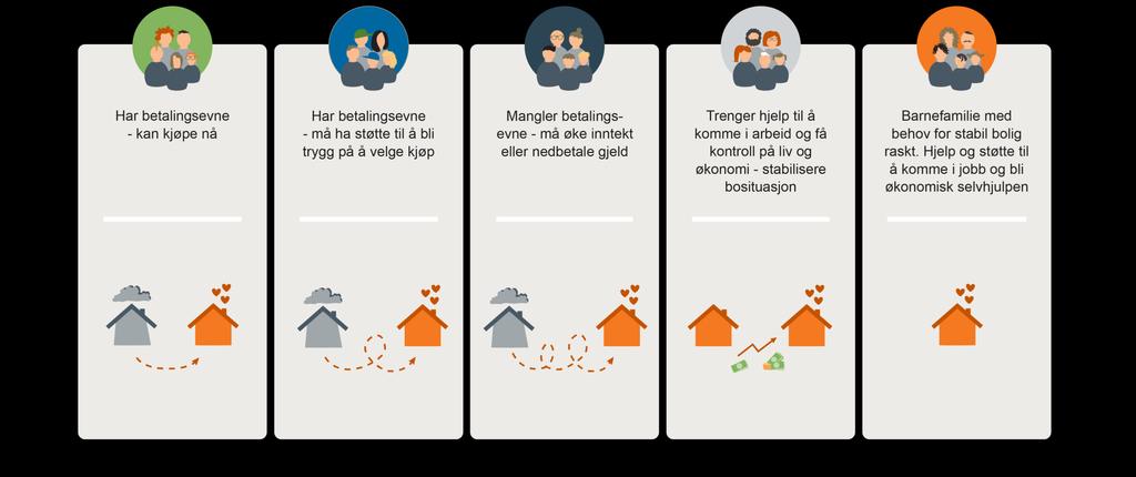 Leie til eie Ulike tilnærminger for bruk av startlån Kjøp