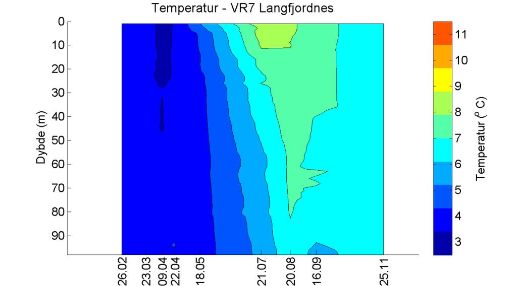 Overflatetemperaturen ved VR7 Langfjordnes var høyest i juli og opp mot 9 ºC, mens laveste temperatur ble målt i vintermånedene februar til april med temperaturer rundt 3,5-4 ºC (Figur 15).