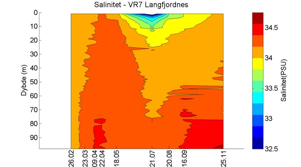 Saliniteten i overflatelaget (0-10 meter) på VR7 Langfjordnes varierte lite gjennom sesongen (Figur 21 og Figur 22) med en forventet noe lavere salinitet i juli.