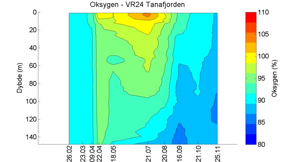 Oksygen Oksygenprofiler for stasjonene i delprogrammet Barentshavet