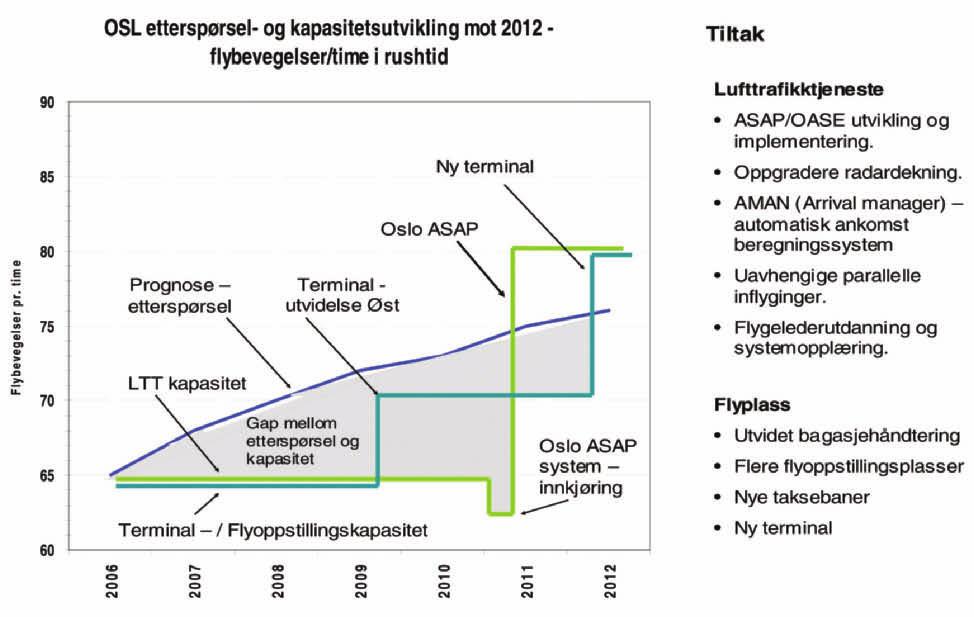 64 St.meld. nr. 48 2008 2009 Figur 2.11 OSL etterspørsel og kapasitet.