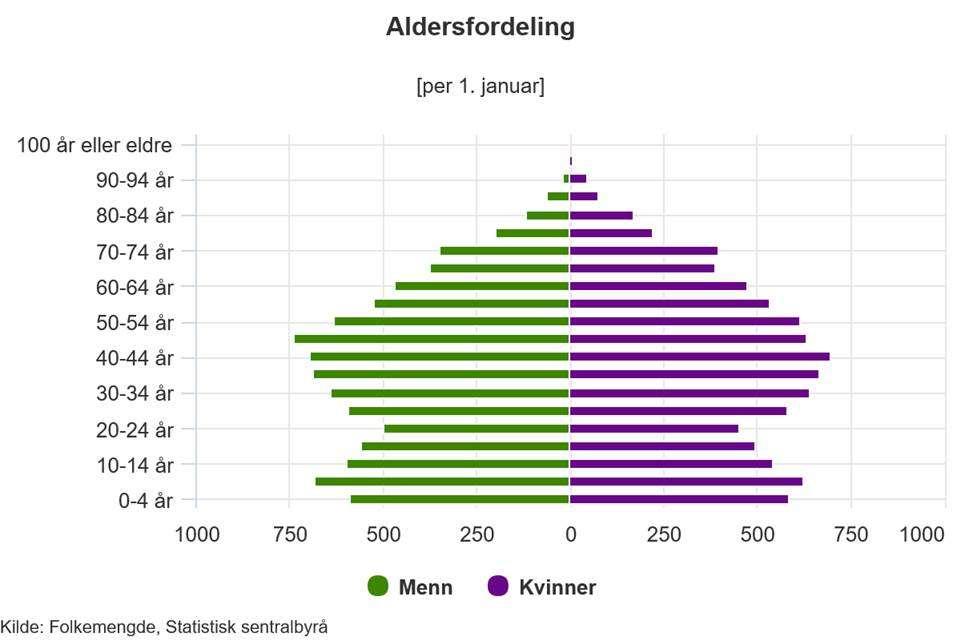 1.3. Befolkningen aldersfordelt og kretsvis fordelt Aldersfordeling antall og andeler i ulike aldersgrupper Aldersfordelt befolkning 1.1.218 6 5 4 3 2 1 22,5 % 11,9 % 8, % 9,8 % 3,6 % 4,7 % -5 år