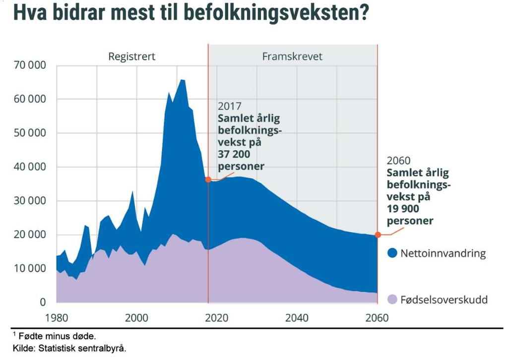 SSB: Prosentvis vekst i folketallet i Norge. Registrert 196-217 og framskrevet 218-26, i tre alternativer. Mange faktorer bidro til å trekke befolkningsveksten opp i 26-216.