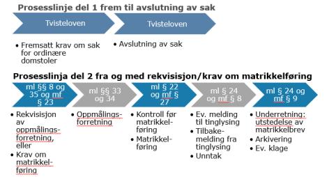 Prosesslinjen i saker for ordinære doms