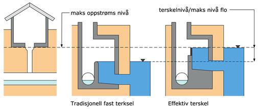 I fordrøyningsanlegg for å bedre magasinutnyttelse (figur 3) 2 BEGRENSNINGER Terskelsystemer som krever el.