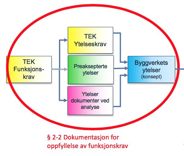 TEK17 2-2. Dokumentasjon for oppfyllelse av funksjonskrav. Underlag for detaljprosjektering (1) Kravene til ytelser som er gitt i forskriften skal oppfylles.