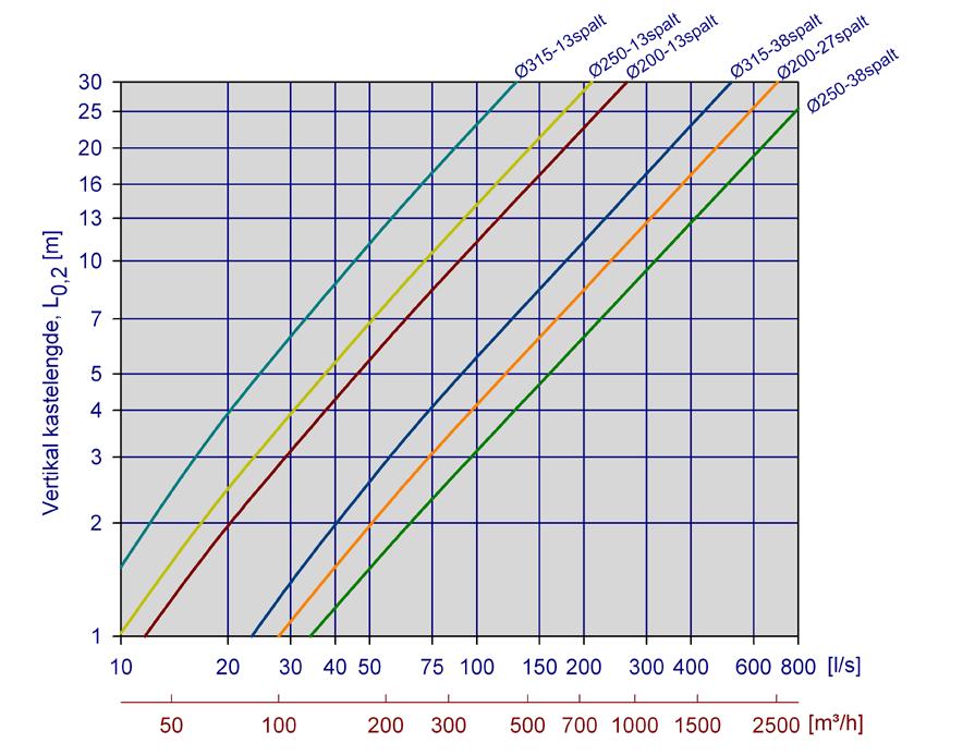 KASTELENGDE -S Det er målt hastigheter på nedad-rettet stråle for TLG-LØV-S. Ved isoterme forhold kan diagram benyttes til å finne den vertikale kastelengden.