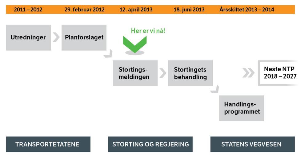 Vegen til Nasjonal transportplan 2014-2023 s.