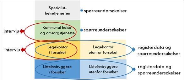 Figur 1-2: Datatilfang og analyseenheter i evalueringen Illustrasjon: Universitetet i Oslo, Nasjonalt senter for distriktsmedisin ved Universitetet i Tromsø og Oslo Economics 1.