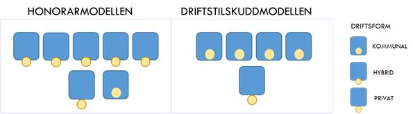 Figur 2-3: De 12 legekontorenes valg at finansieringsmodell fordelt etter driftsformtype Illustrasjon: Universitetet i Oslo, Nasjonalt senter for distriktsmedisin ved Universitetet i Tromsø og Oslo