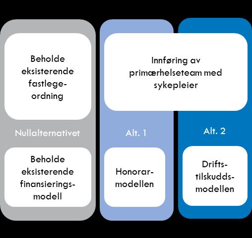 Det er to alternativer som skal utredes i den samfunnsøkonomiske analysen.