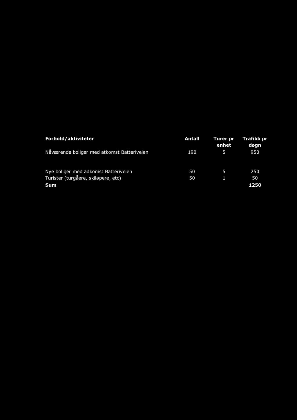 Prosentvis fordeling av vegtrafikk for dag/kveld/natt er gjort etter i henhold til nordisk beregningsmetode for støy.