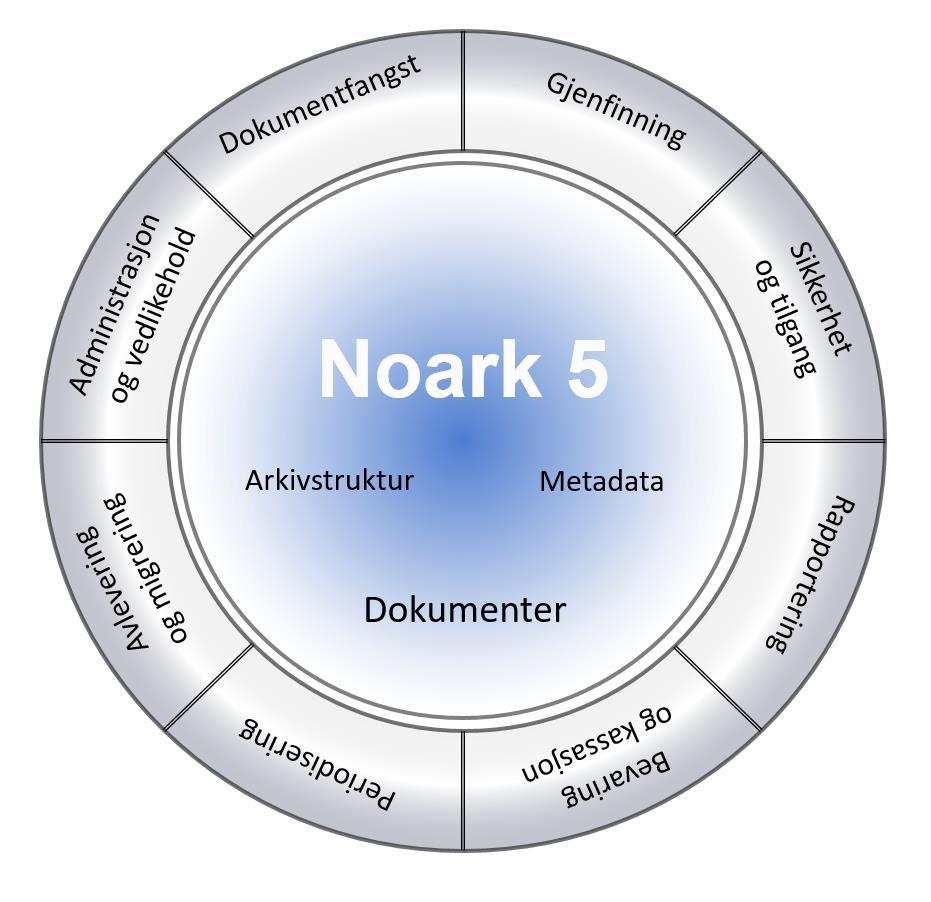 Noark 5 versjon 5 Totalt 400 krav 116 O-krav 154 B-krav 37 obligatorisk for sakarkiv 70 andre krav som vanligvis også vil gjelde for sakarkiver (journalrapporter, tilgjengeliggjøring på